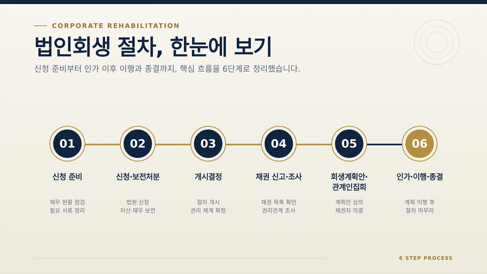 법인회생 절차 단계별 타임라인