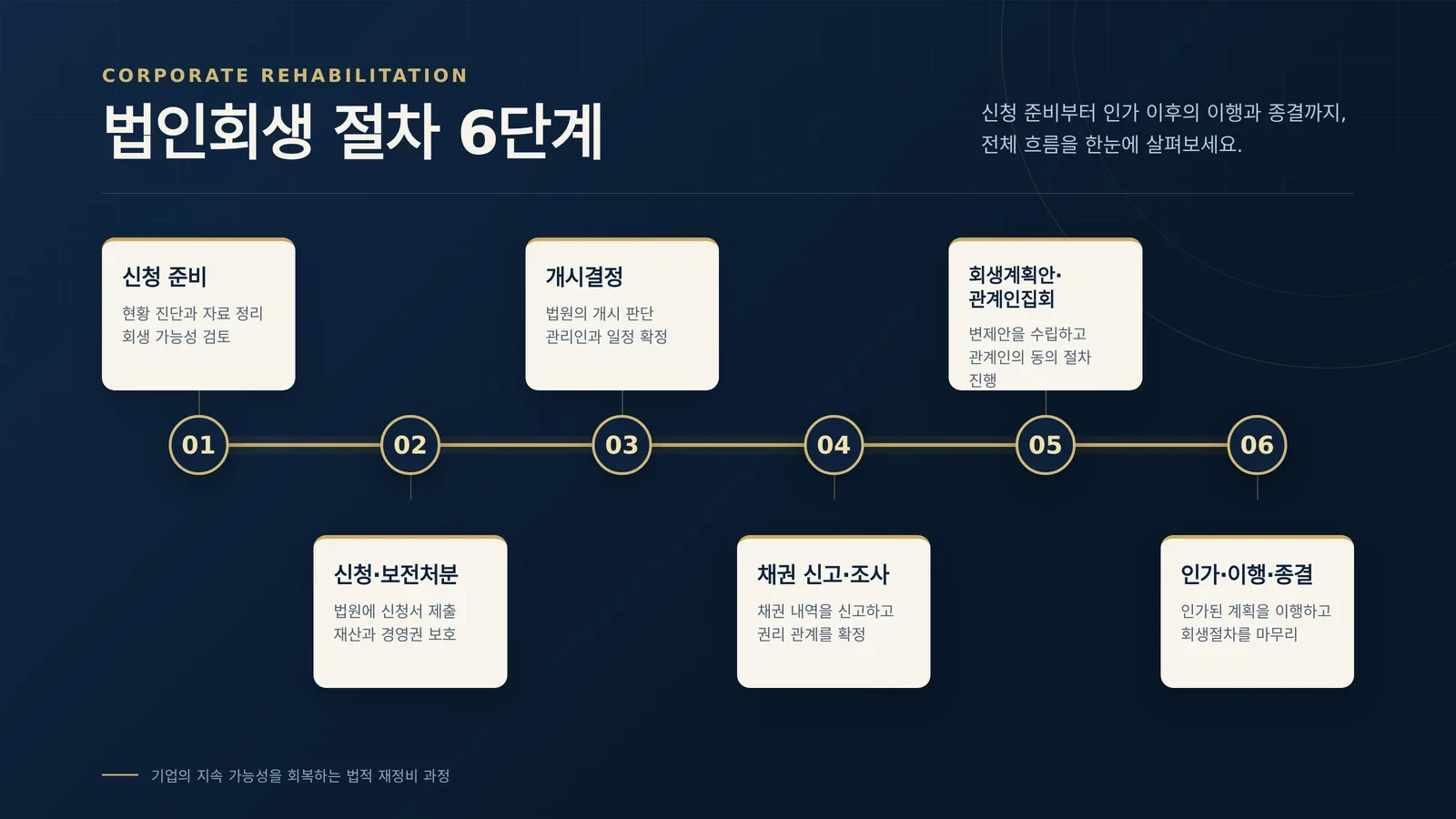 법인회생 기간 단계별 흐름